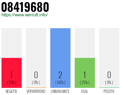 Rufnummer 08419680 Telefonnummer 08419680
