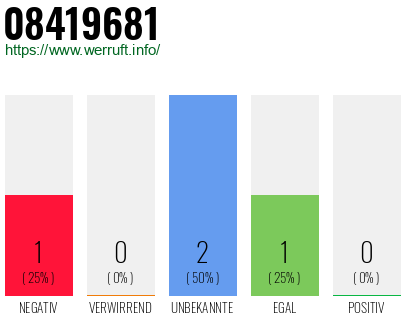 Rufnummer 08419681 Telefonnummer 08419681
