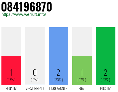 Rufnummer 084196870 Telefonnummer 084196870