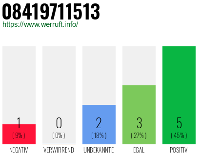 Rufnummer 08419711513 Telefonnummer 08419711513