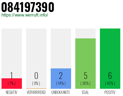 Rufnummer 084197390 Telefonnummer 084197390