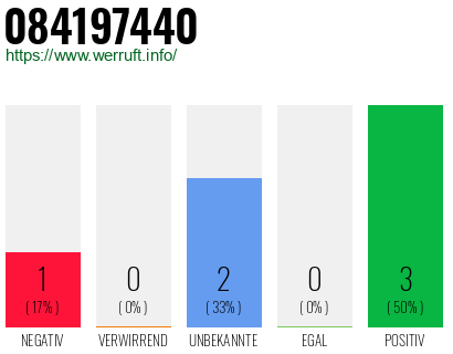 Rufnummer 084197440 Telefonnummer 084197440