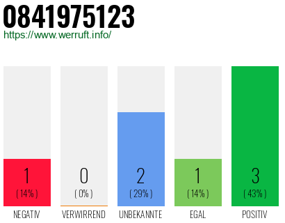 Rufnummer 0841975123 Telefonnummer 0841975123