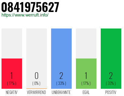 Rufnummer 0841975627 Telefonnummer 0841975627