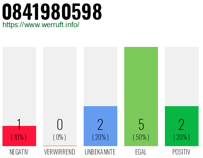 Rufnummer 0841980598 Telefonnummer 0841980598