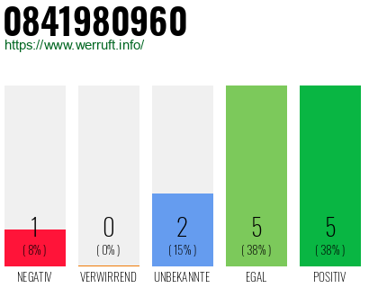Rufnummer 0841980960 Telefonnummer 0841980960