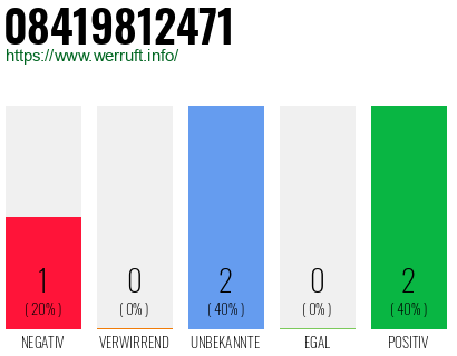 Rufnummer 08419812471 Telefonnummer 08419812471