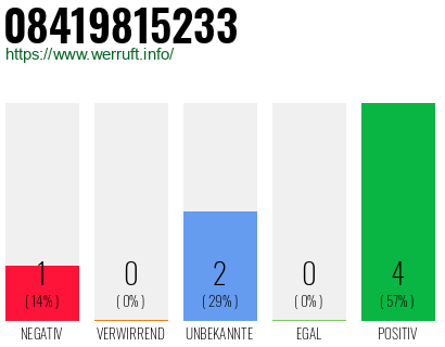 Rufnummer 08419815233 Telefonnummer 08419815233