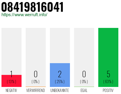 Rufnummer 08419816041 Telefonnummer 08419816041