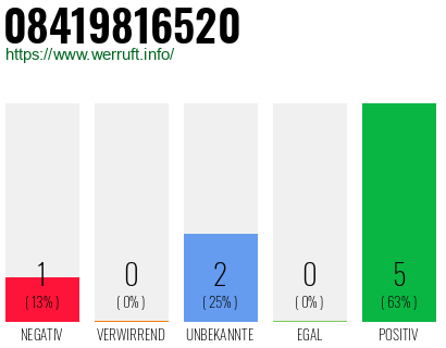 Rufnummer 08419816520 Telefonnummer 08419816520