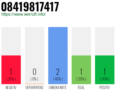Rufnummer 08419817417 Telefonnummer 08419817417