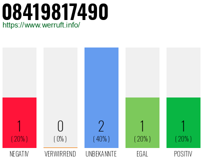 Rufnummer 08419817490 Telefonnummer 08419817490