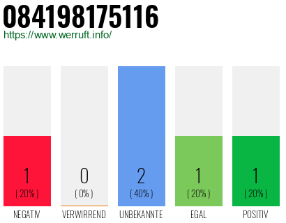 Rufnummer 084198175116 Telefonnummer 084198175116