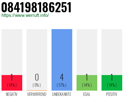 Rufnummer 084198186251 Telefonnummer 084198186251