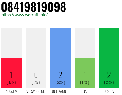 Rufnummer 08419819098 Telefonnummer 08419819098
