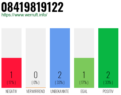 Rufnummer 08419819122 Telefonnummer 08419819122