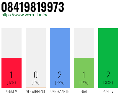 Rufnummer 08419819973 Telefonnummer 08419819973