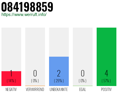 Rufnummer 084198859 Telefonnummer 084198859