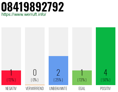 Rufnummer 08419892792 Telefonnummer 08419892792