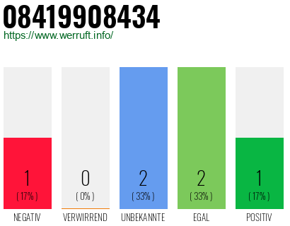 Rufnummer 08419908434 Telefonnummer 08419908434