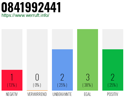 Rufnummer 0841992441 Telefonnummer 0841992441