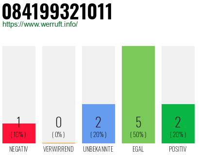 Rufnummer 084199321011 Telefonnummer 084199321011
