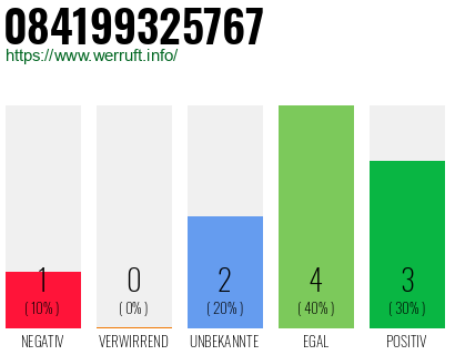 Rufnummer 084199325767 Telefonnummer 084199325767