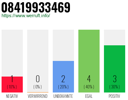 Rufnummer 08419933469 Telefonnummer 08419933469