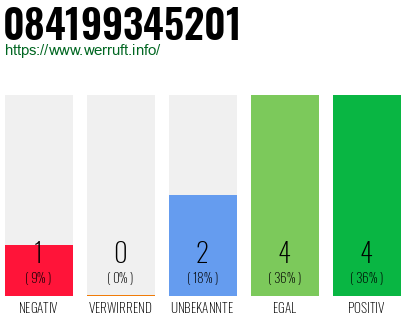 Rufnummer 084199345201 Telefonnummer 084199345201