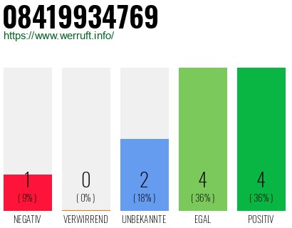Rufnummer 08419934769 Telefonnummer 08419934769