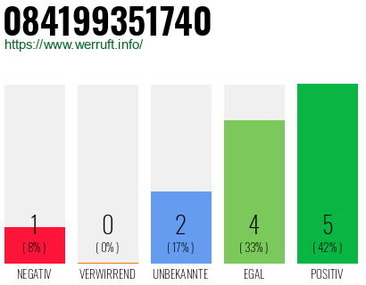 Rufnummer 084199351740 Telefonnummer 084199351740