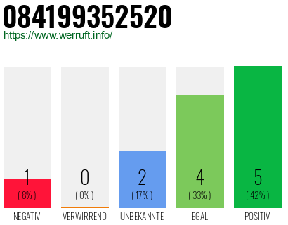 Rufnummer 084199352520 Telefonnummer 084199352520