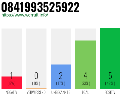 Rufnummer 0841993525922 Telefonnummer 0841993525922