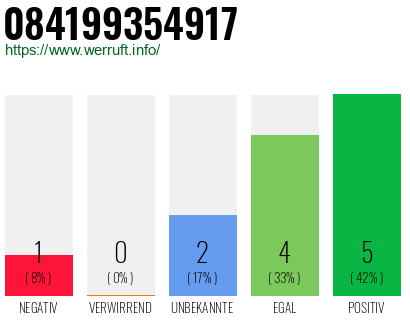 Rufnummer 084199354917 Telefonnummer 084199354917