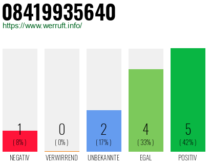 Rufnummer 08419935640 Telefonnummer 08419935640