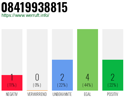 Rufnummer 08419938815 Telefonnummer 08419938815