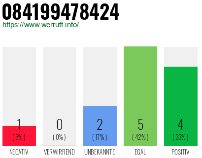 Rufnummer 084199478424 Telefonnummer 084199478424