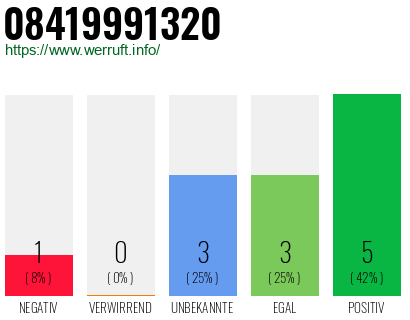 Rufnummer 08419991320 Telefonnummer 08419991320