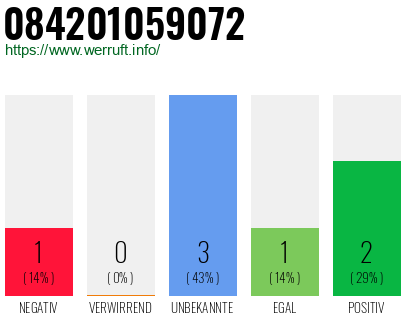 Rufnummer 084201059072 Telefonnummer 084201059072