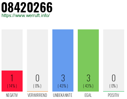 Rufnummer 08420266 Telefonnummer 08420266