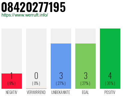 Rufnummer 08420277195 Telefonnummer 08420277195