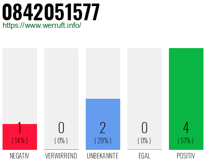 Rufnummer 0842051577 Telefonnummer 0842051577