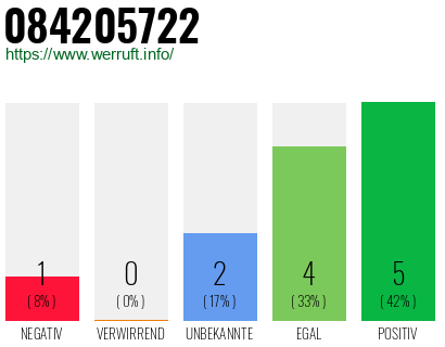 Rufnummer 084205722 Telefonnummer 084205722