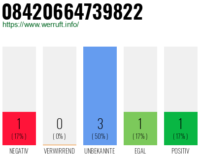 Rufnummer 08420664739822 Telefonnummer 08420664739822
