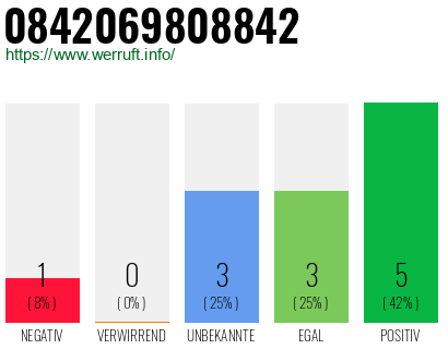 Rufnummer 0842069808842 Telefonnummer 0842069808842