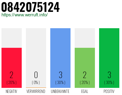 Rufnummer 0842075124 Telefonnummer 0842075124