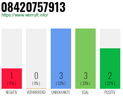 Rufnummer 08420757913 Telefonnummer 08420757913