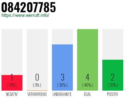 Rufnummer 084207785 Telefonnummer 084207785