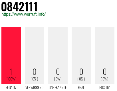 Rufnummer 0842111 Telefonnummer 0842111