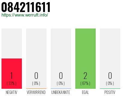 Rufnummer 084211611 Telefonnummer 084211611